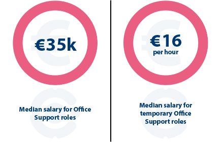Office Support stats