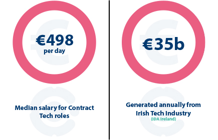 Technology Contractor stats