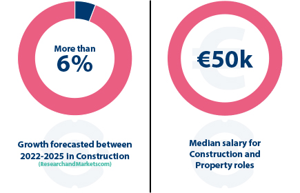 Construction and Property | Cpl Salary Guide for Ireland