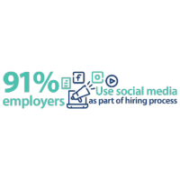 Employers use social media in recruiting process 