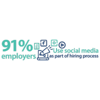Employers use social media in recruiting process