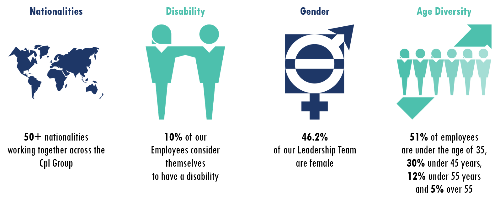 Diversity and Inclusion Statistics