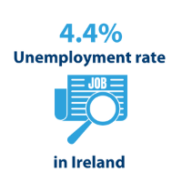 Irish unemployment rate