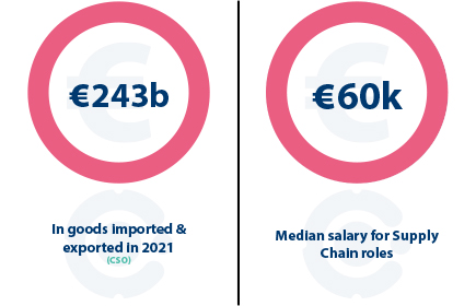 Supply Chain stats