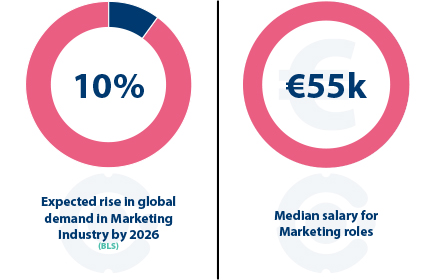 Marketing sector stats 