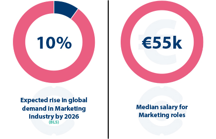 Marketing sector stats